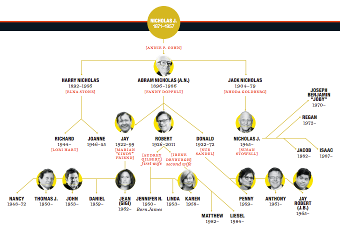 The Pritzkers as Buffett’s Blueprint by Frederik Gieschen